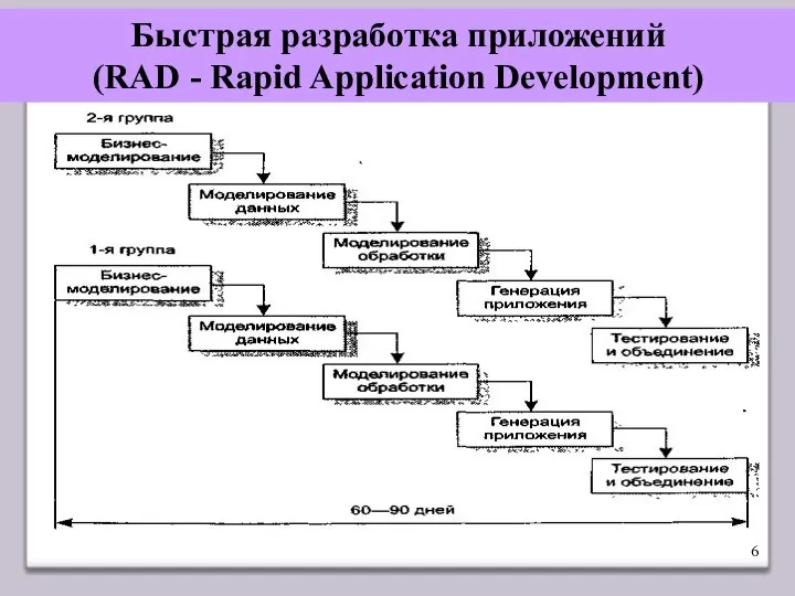 Быстрая разработка приложений (RAD - Rapid Application Development)