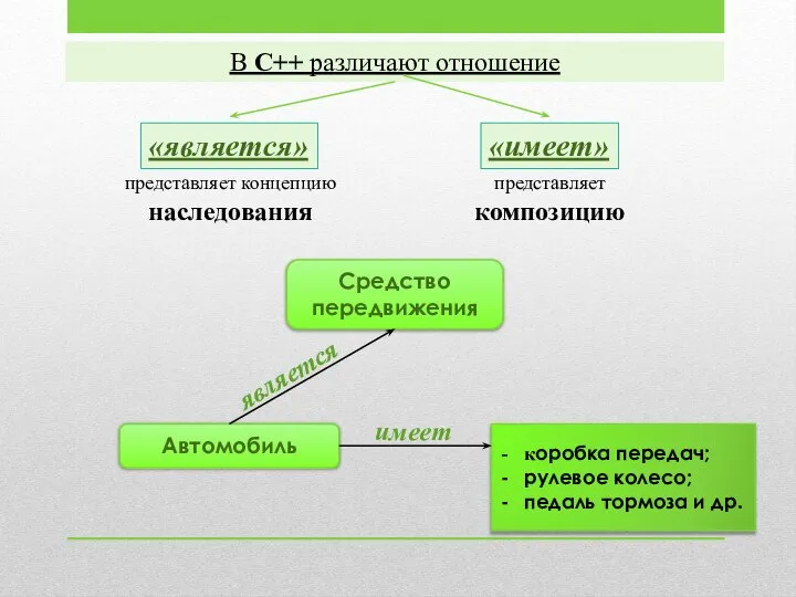 В С++ различают отношение «является» «имеет» представляет концепцию наследования представляет композицию Средство