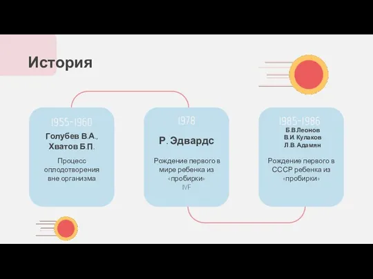 История Голубев В.А., Хватов Б.П. Процесс оплодотворения вне организма Рождение первого в