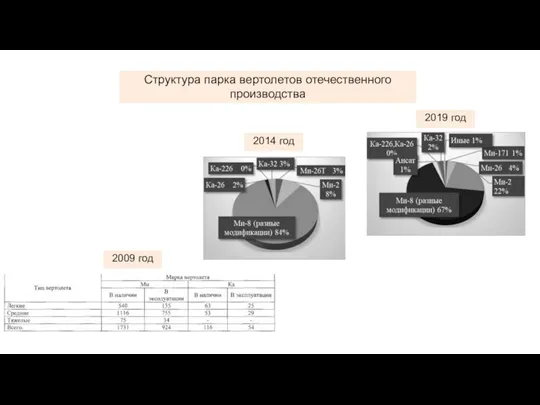 2019 год Структура парка вертолетов отечественного производства 2009 год 2014 год