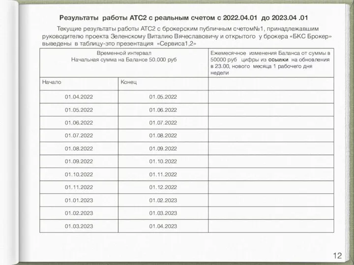 Результаты работы АТС2 с реальным счетом с 2022.04.01 до 2023.04 .01 Текущие