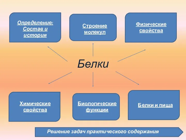 Белки Определение: Состав и история Строение молекул Физические свойства Химические свойства Биологические