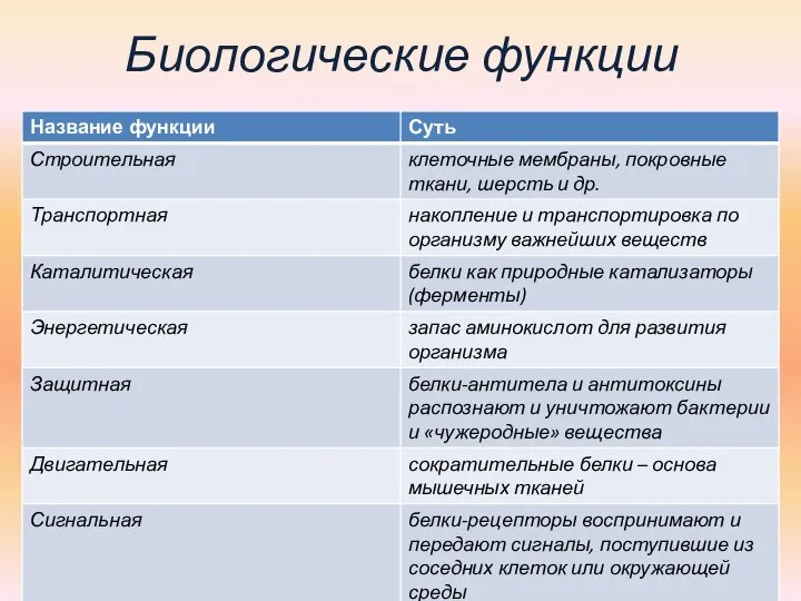 Биологические функции