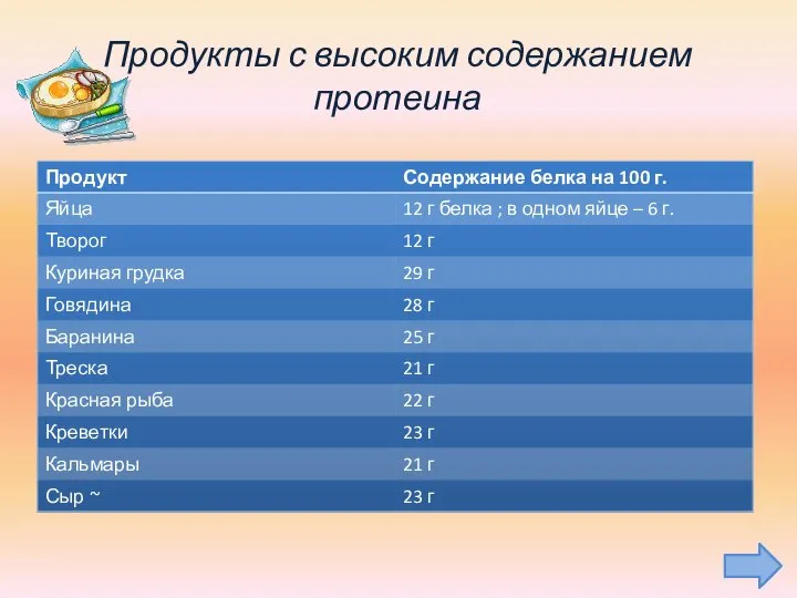 Продукты с высоким содержанием протеина