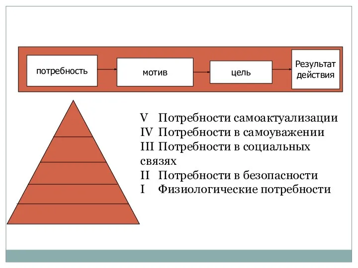 V Потребности самоактуализации IV Потребности в самоуважении III Потребности в социальных связях