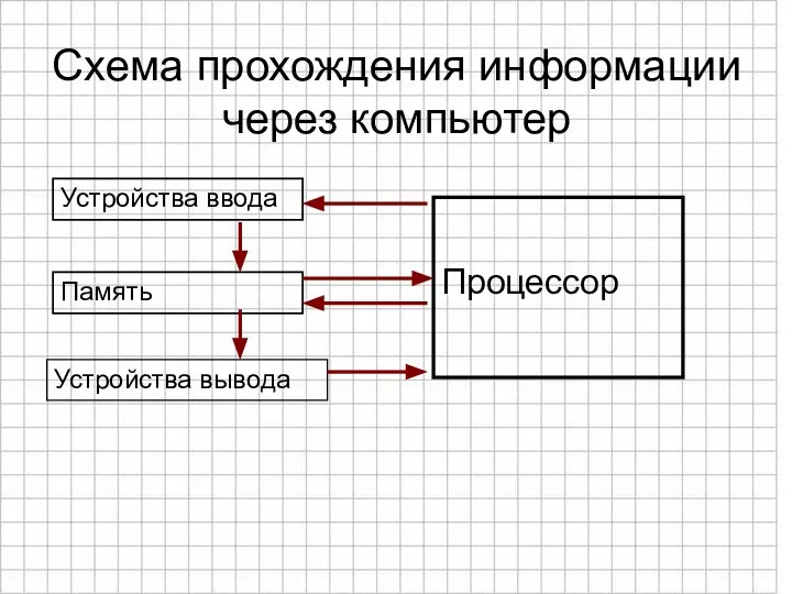 Схема прохождения информации через компьютер Память Устройства ввода Устройства вывода Процессор