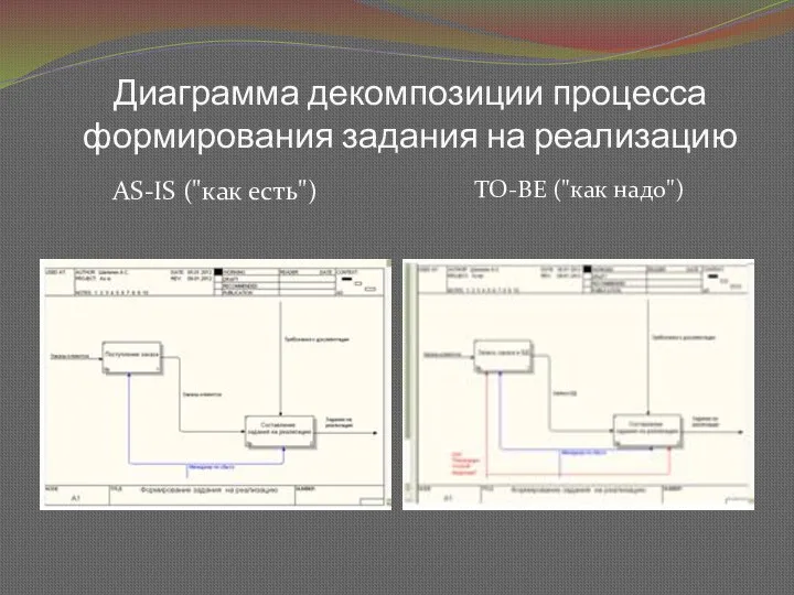 Диаграмма декомпозиции процесса формирования задания на реализацию AS-IS ("как есть") TO-BE ("как надо")