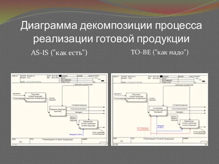 Диаграмма декомпозиции процесса реализации готовой продукции AS-IS ("как есть") TO-BE ("как надо")