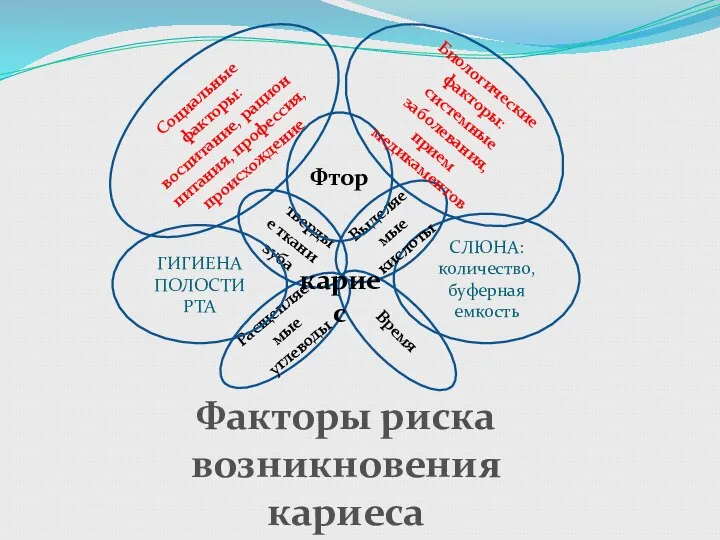 Ттвердые ткани зуба СЛЮНА: количество, буферная емкость Расщепляемые углеводы Выделяемые кислоты Время