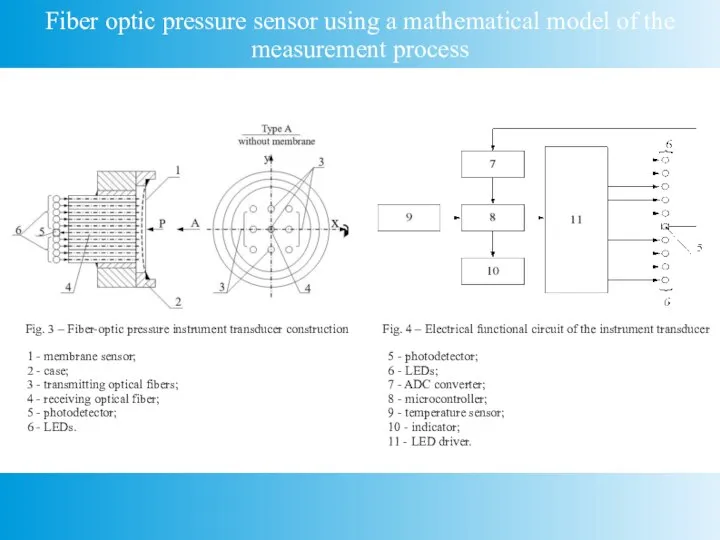 Fiber optic pressure sensor using a mathematical model of the measurement process