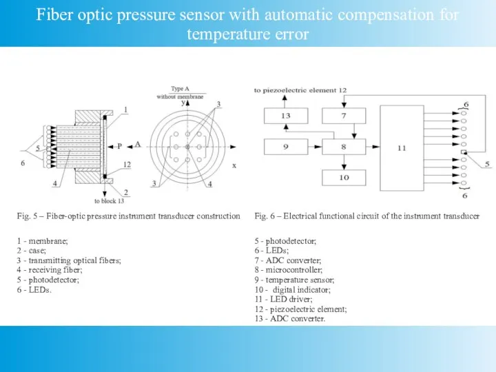 Fiber optic pressure sensor with automatic compensation for temperature error Fig. 5