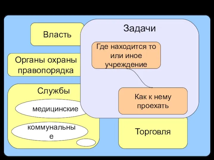 Пример информационной системы города Власть Органы охраны правопорядка Службы медицинские коммунальные Торговля