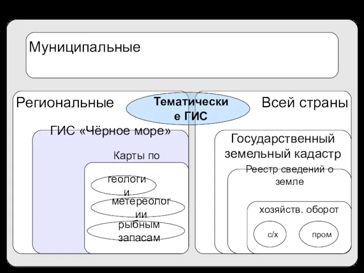 ГИС Муниципальные Региональные Всей страны Государственный земельный кадастр Реестр сведений о земле