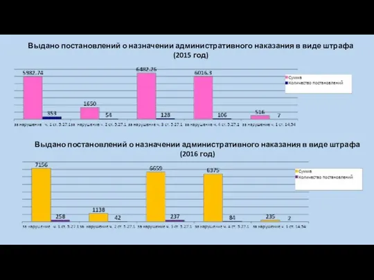 Выдано постановлений о назначении административного наказания в виде штрафа (2015 год) Выдано