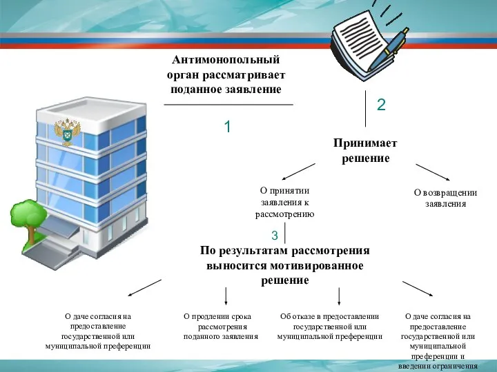 1 2 Антимонопольный орган рассматривает поданное заявление Принимает решение О возвращении заявления