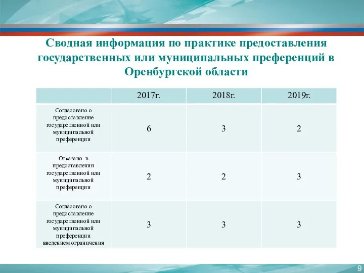 Сводная информация по практике предоставления государственных или муниципальных преференций в Оренбургской области