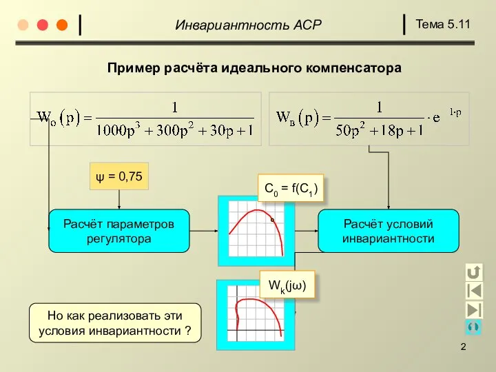 Пример расчёта идеального компенсатора Расчёт параметров регулятора ψ = 0,75 Расчёт условий