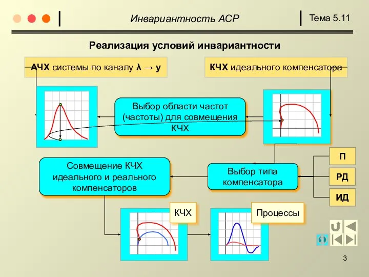 Реализация условий инвариантности КЧХ идеального компенсатора Выбор области частот (частоты) для совмещения