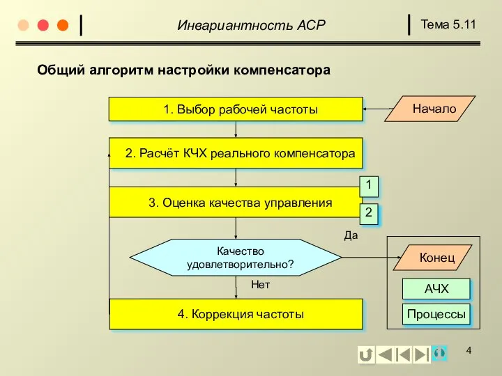 Общий алгоритм настройки компенсатора Качество удовлетворительно? 4. Коррекция частоты 3. Оценка качества