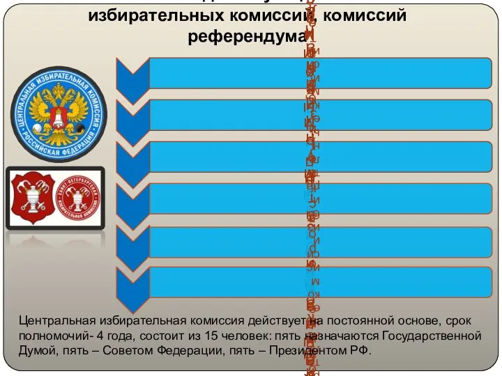 Система действующих в РФ избирательных комиссий, комиссий референдума Центральная избирательная комиссия действует
