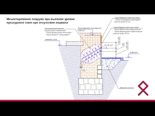 Инъектирование снаружи при высоком уровне культурного слоя при отсутствии подвала