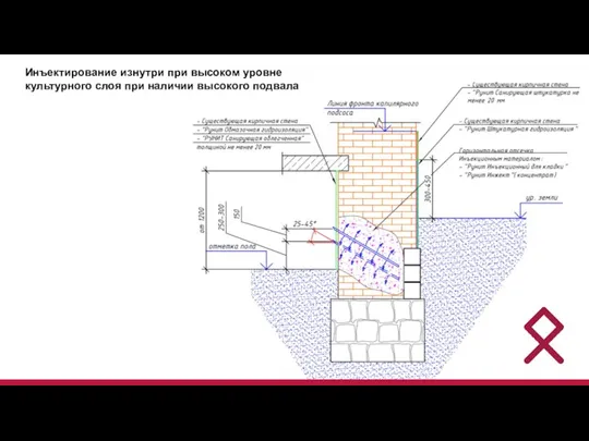 Инъектирование изнутри при высоком уровне культурного слоя при наличии высокого подвала
