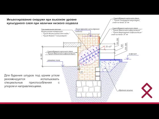 Инъектирование снаружи при высоком уровне культурного слоя при наличии низкого подвала Для
