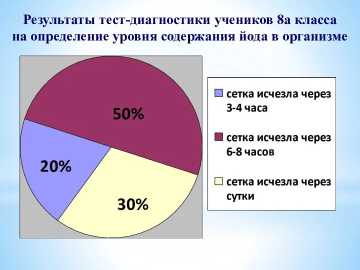 Результаты тест-диагностики учеников 8а класса на определение уровня содержания йода в организме