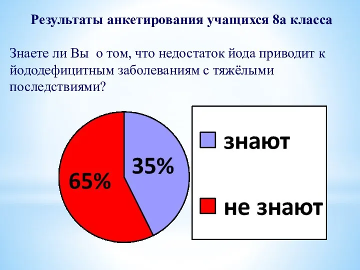 Результаты анкетирования учащихся 8а класса Знаете ли Вы о том, что недостаток