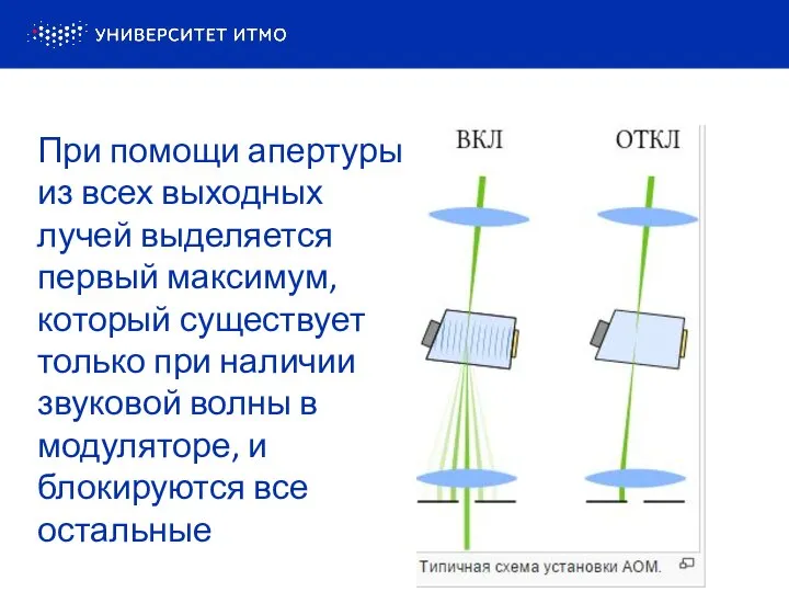 При помощи апертуры из всех выходных лучей выделяется первый максимум, который существует