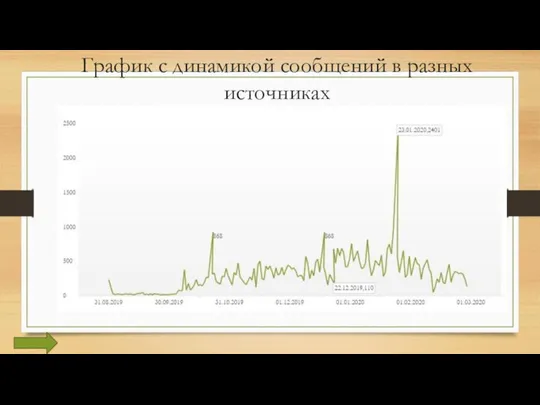 График с динамикой сообщений в разных источниках