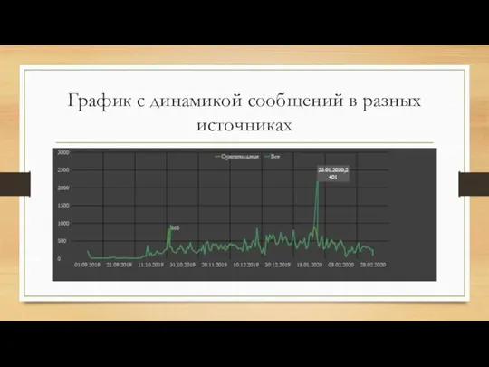 График с динамикой сообщений в разных источниках