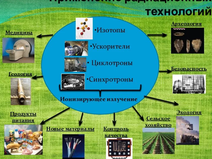 Применение радиационных технологий •Изотопы •Ускорители • Циклотроны •Синхротроны Ионизирующее излучение Медицина Геология