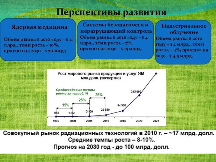 Перспективы развития Ядерная медицина Объем рынка в 2010 году – $ 11