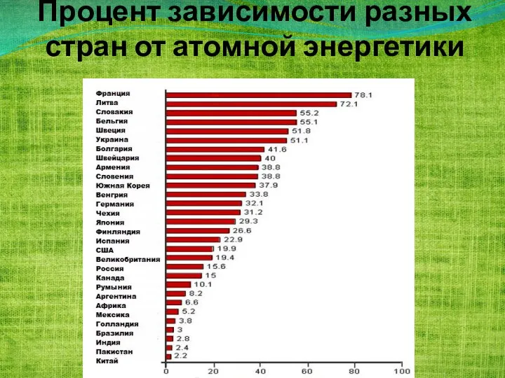 Процент зависимости разных стран от атомной энергетики