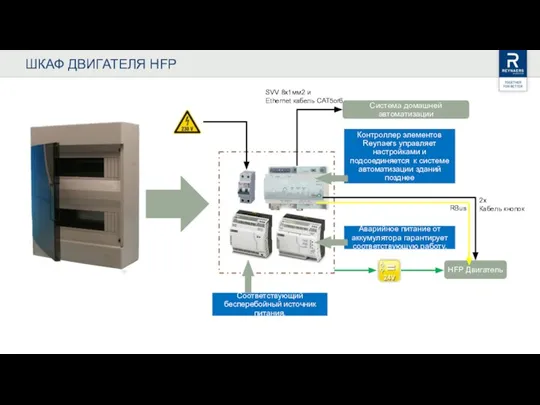 ШКАФ ДВИГАТЕЛЯ HFP Аварийное питание от аккумулятора гарантирует соответствующую работу. Контроллер элементов