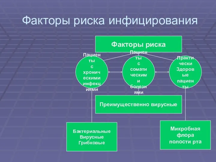 Факторы риска инфицирования Факторы риска Пациенты с хроническими инфекциями Пациенты с соматическими