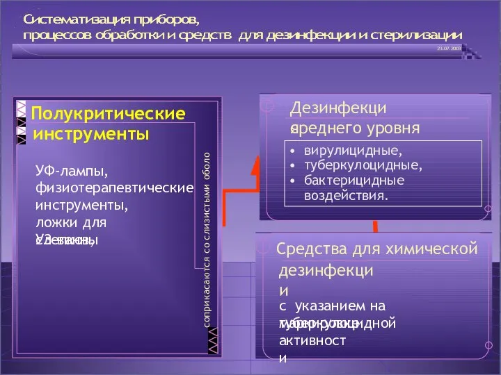 Дезинфекция среднего уровня вирулицидные, туберкулоцидные, бактерицидные воздействия. ч к а м и