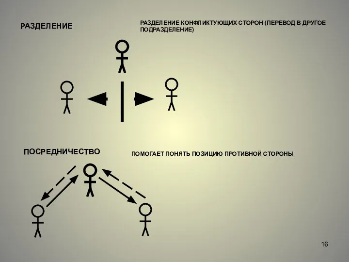 РАЗДЕЛЕНИЕ РАЗДЕЛЕНИЕ КОНФЛИКТУЮЩИХ СТОРОН (ПЕРЕВОД В ДРУГОЕ ПОДРАЗДЕЛЕНИЕ) ПОСРЕДНИЧЕСТВО ПОМОГАЕТ ПОНЯТЬ ПОЗИЦИЮ ПРОТИВНОЙ СТОРОНЫ