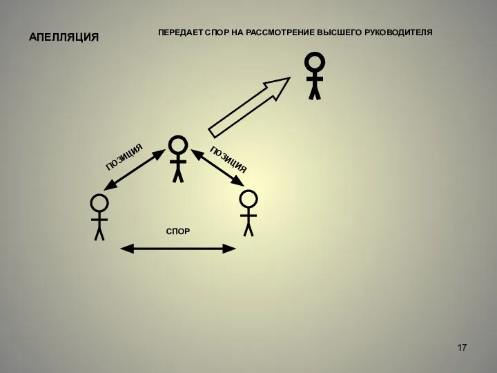 АПЕЛЛЯЦИЯ ПЕРЕДАЕТ СПОР НА РАССМОТРЕНИЕ ВЫСШЕГО РУКОВОДИТЕЛЯ СПОР ПОЗИЦИЯ ПОЗИЦИЯ