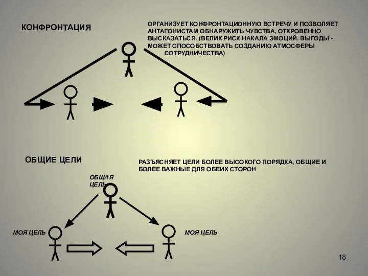 КОНФРОНТАЦИЯ ОРГАНИЗУЕТ КОНФРОНТАЦИОННУЮ ВСТРЕЧУ И ПОЗВОЛЯЕТ АНТАГОНИСТАМ ОБНАРУЖИТЬ ЧУВСТВА, ОТКРОВЕННО ВЫСКАЗАТЬСЯ. (ВЕЛИК