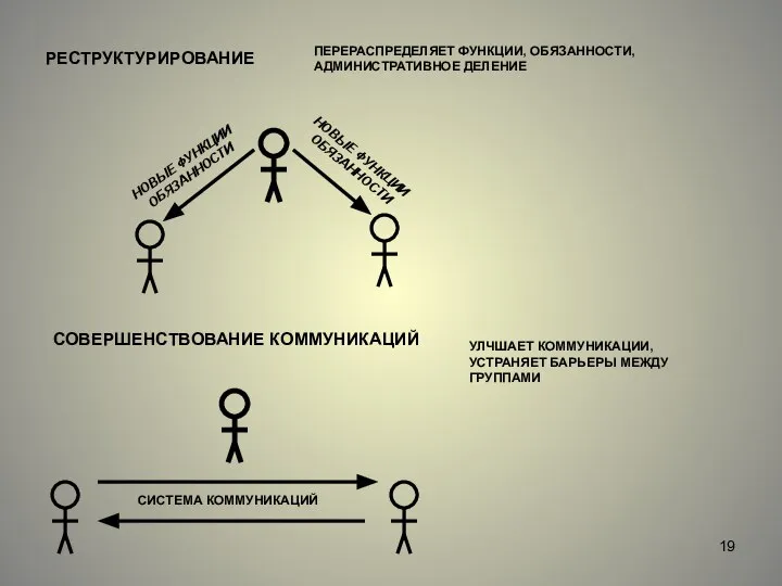 РЕСТРУКТУРИРОВАНИЕ ПЕРЕРАСПРЕДЕЛЯЕТ ФУНКЦИИ, ОБЯЗАННОСТИ, АДМИНИСТРАТИВНОЕ ДЕЛЕНИЕ СОВЕРШЕНСТВОВАНИЕ КОММУНИКАЦИЙ УЛЧШАЕТ КОММУНИКАЦИИ, УСТРАНЯЕТ БАРЬЕРЫ МЕЖДУ ГРУППАМИ СИСТЕМА КОММУНИКАЦИЙ