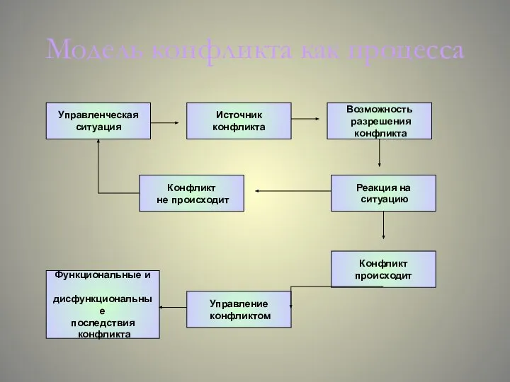 Модель конфликта как процесса Возможность разрешения конфликта Источник конфликта Конфликт происходит Функциональные