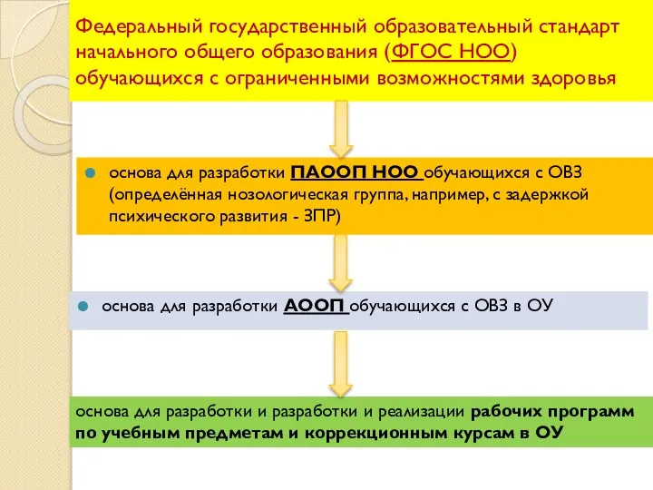 Федеральный государственный образовательный стандарт начального общего образования (ФГОС НОО) обучающихся с ограниченными