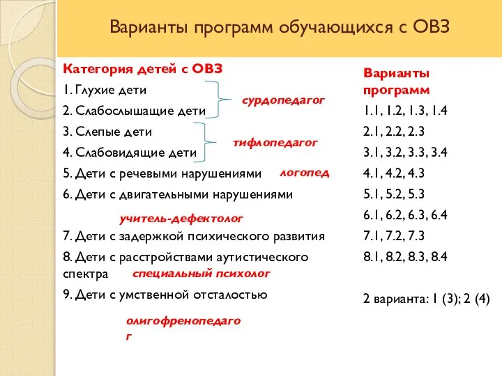 Варианты программ обучающихся с ОВЗ Категория детей с ОВЗ 1. Глухие дети