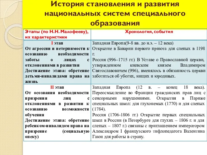 История становления и развития национальных систем специального образования