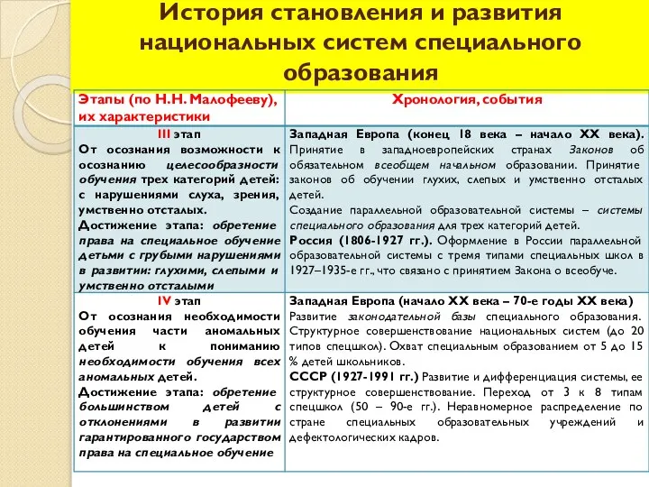 История становления и развития национальных систем специального образования