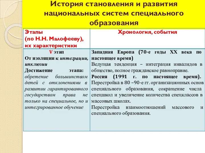 История становления и развития национальных систем специального образования