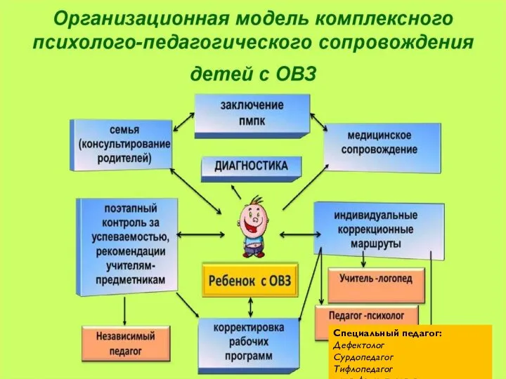 Специальный педагог: Дефектолог Сурдопедагог Тифлопедагог олигофренопедагог