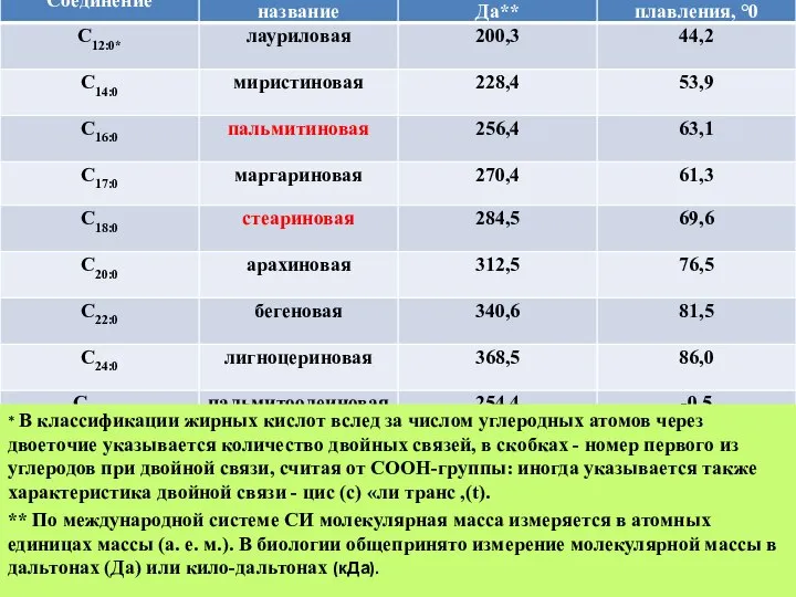 * В классификации жирных кислот вслед за числом углеродных атомов через двоеточие